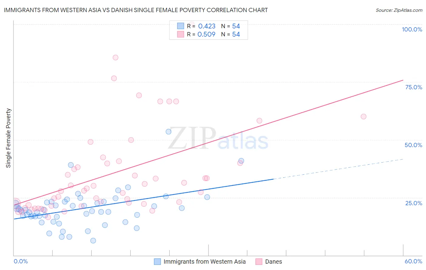 Immigrants from Western Asia vs Danish Single Female Poverty