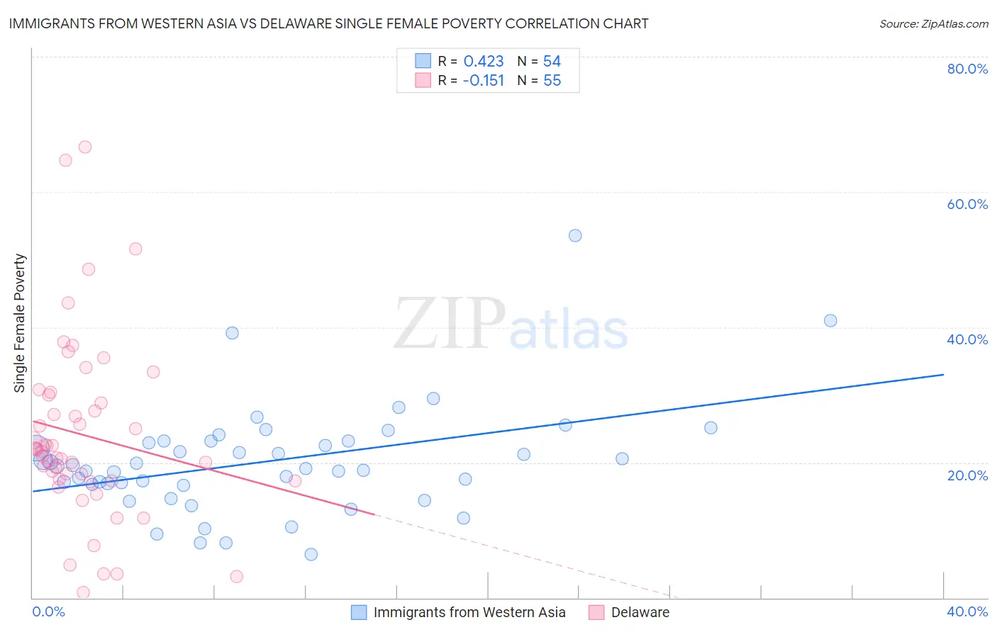 Immigrants from Western Asia vs Delaware Single Female Poverty