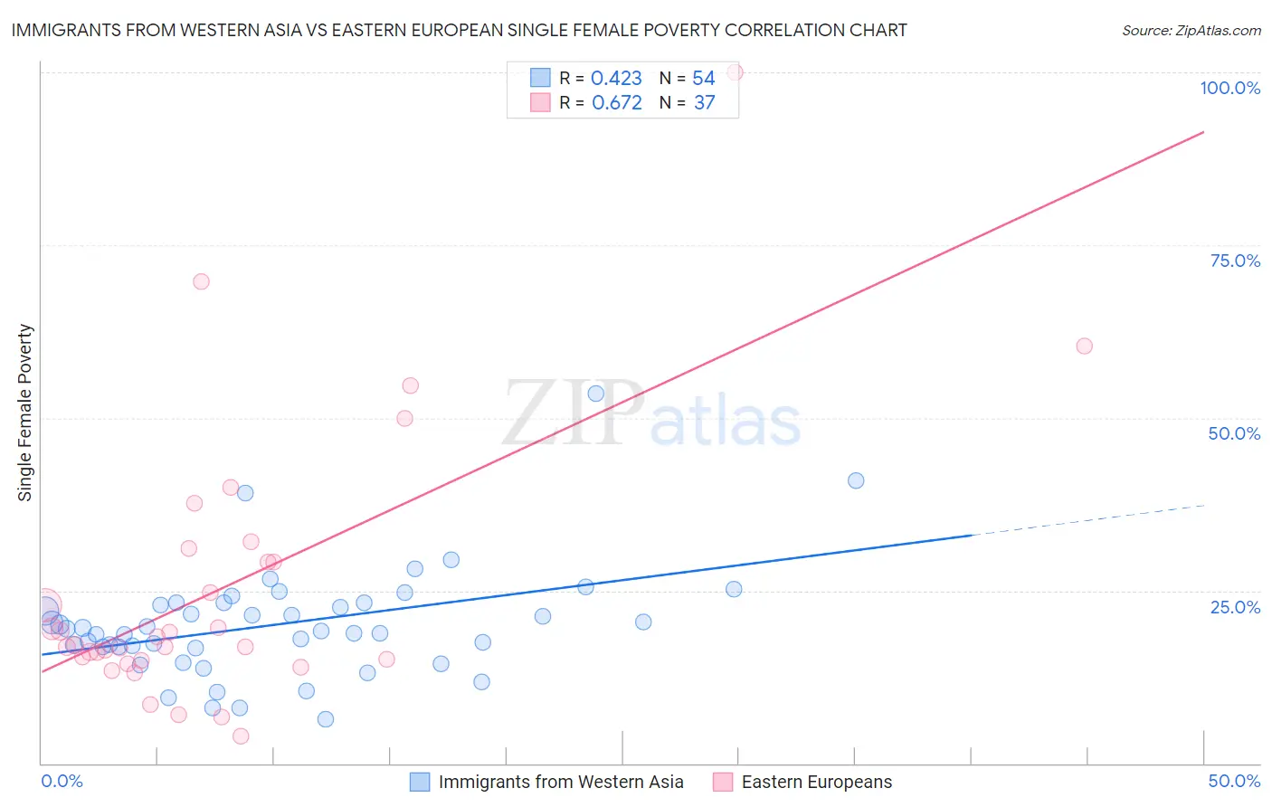 Immigrants from Western Asia vs Eastern European Single Female Poverty