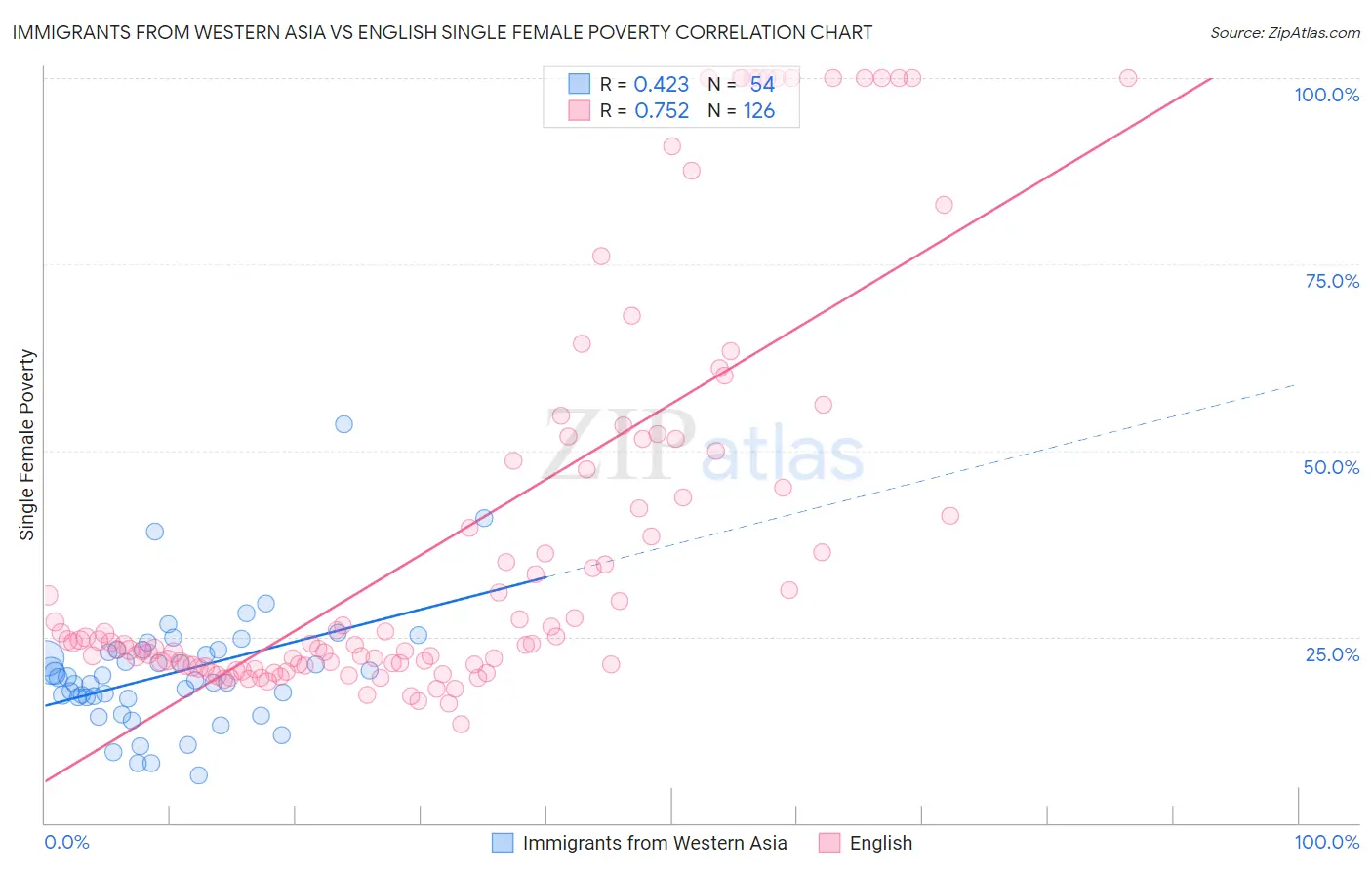 Immigrants from Western Asia vs English Single Female Poverty
