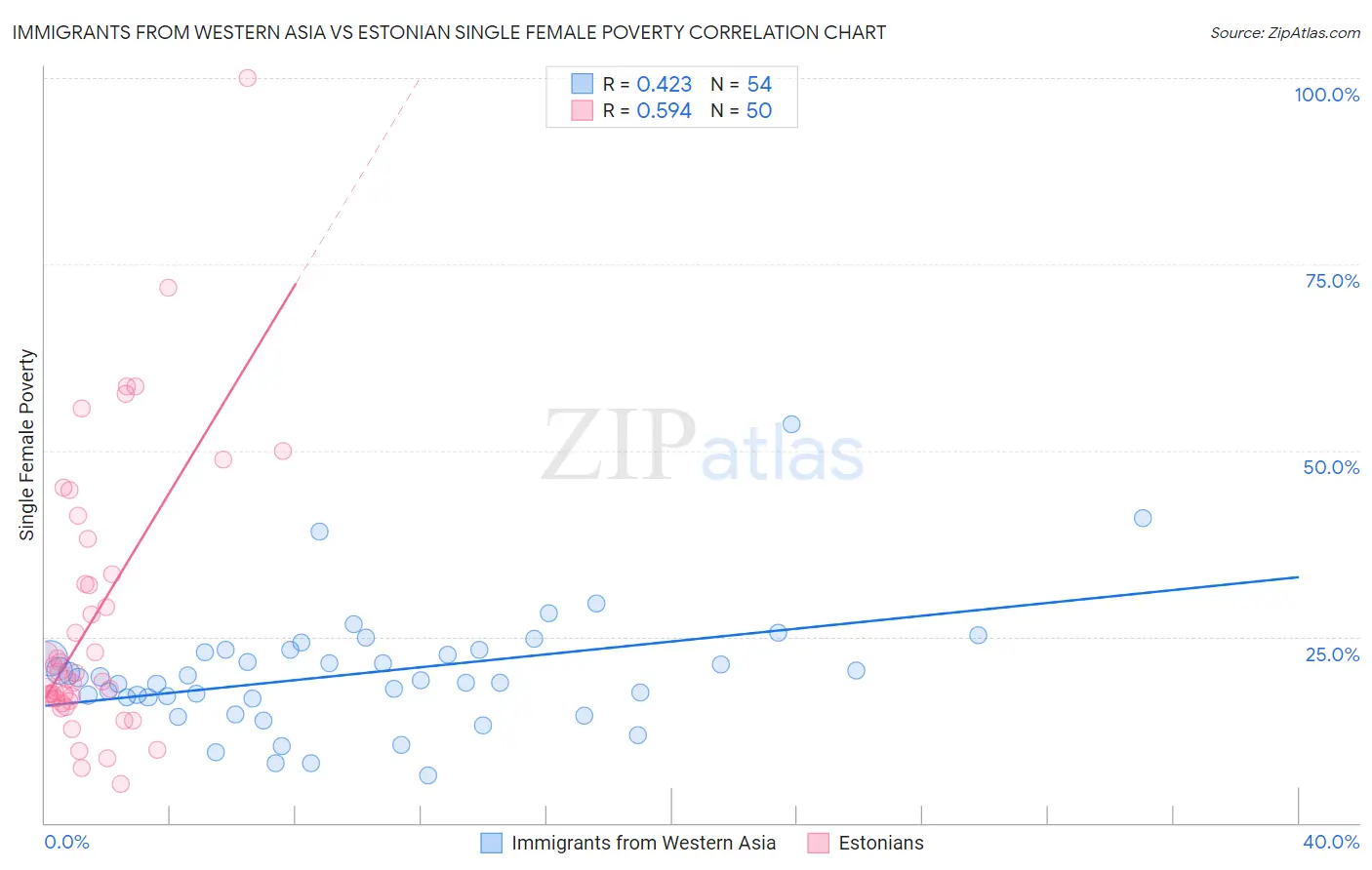 Immigrants from Western Asia vs Estonian Single Female Poverty