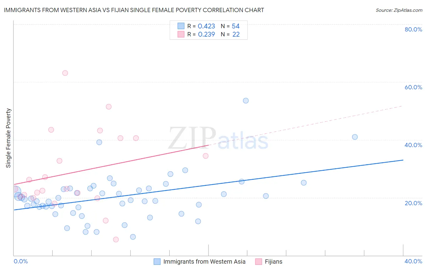 Immigrants from Western Asia vs Fijian Single Female Poverty