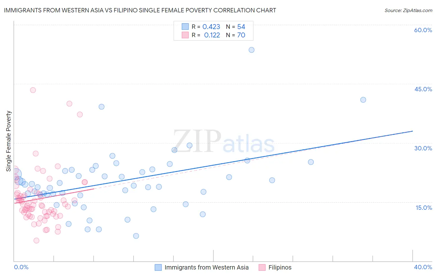 Immigrants from Western Asia vs Filipino Single Female Poverty