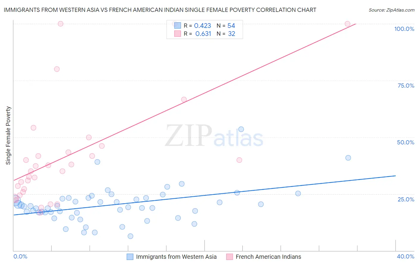 Immigrants from Western Asia vs French American Indian Single Female Poverty