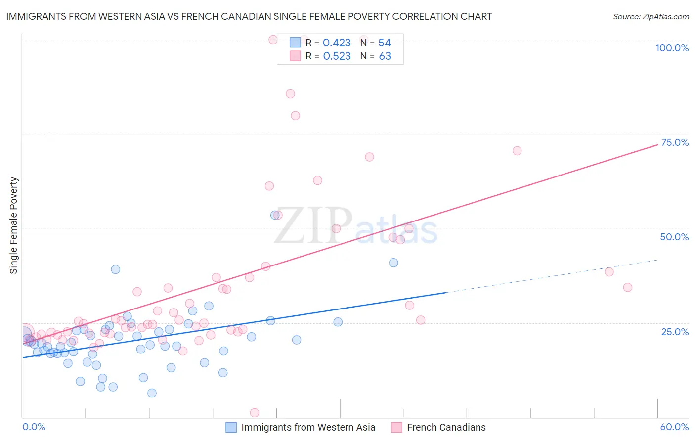 Immigrants from Western Asia vs French Canadian Single Female Poverty