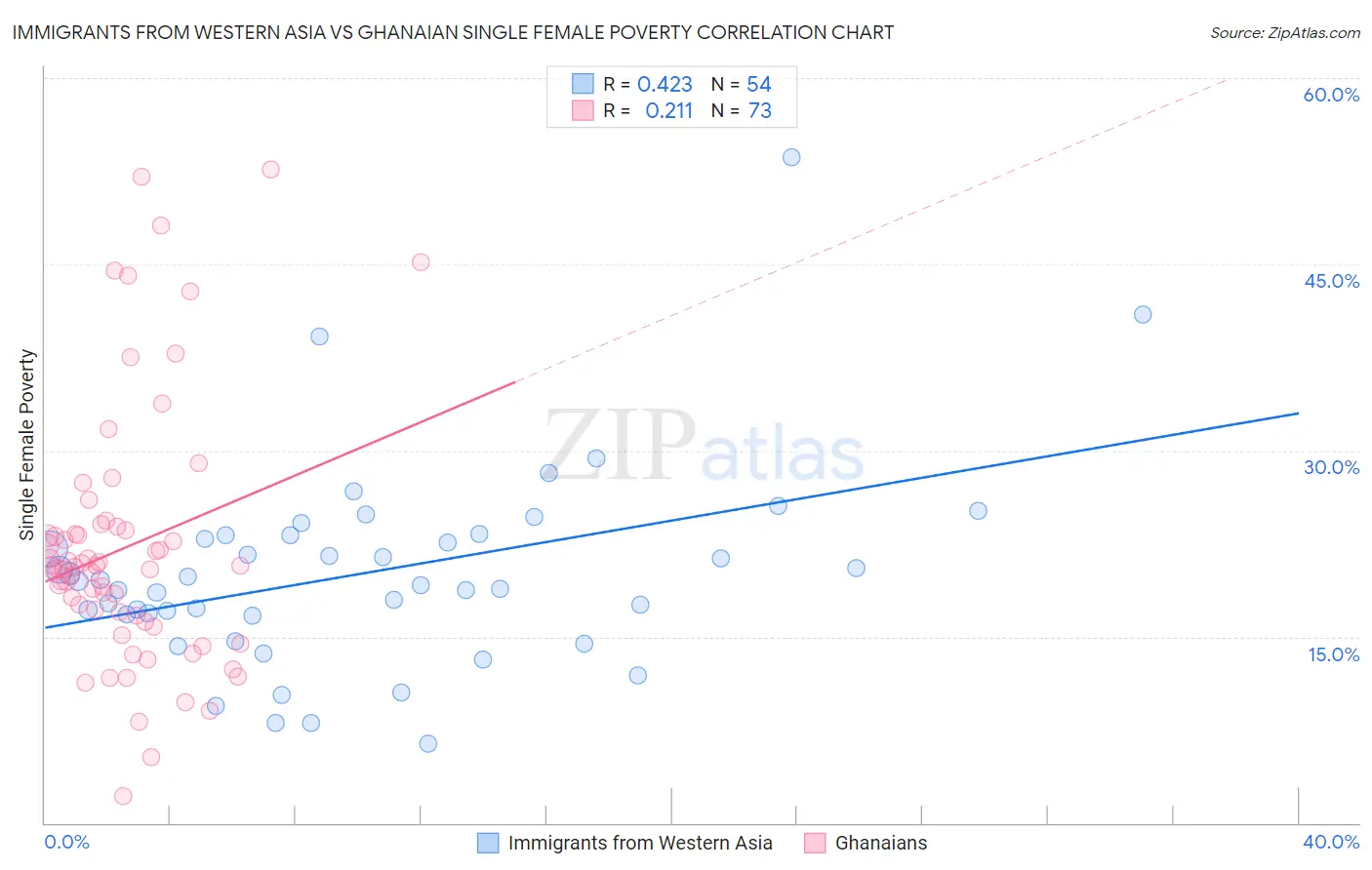 Immigrants from Western Asia vs Ghanaian Single Female Poverty