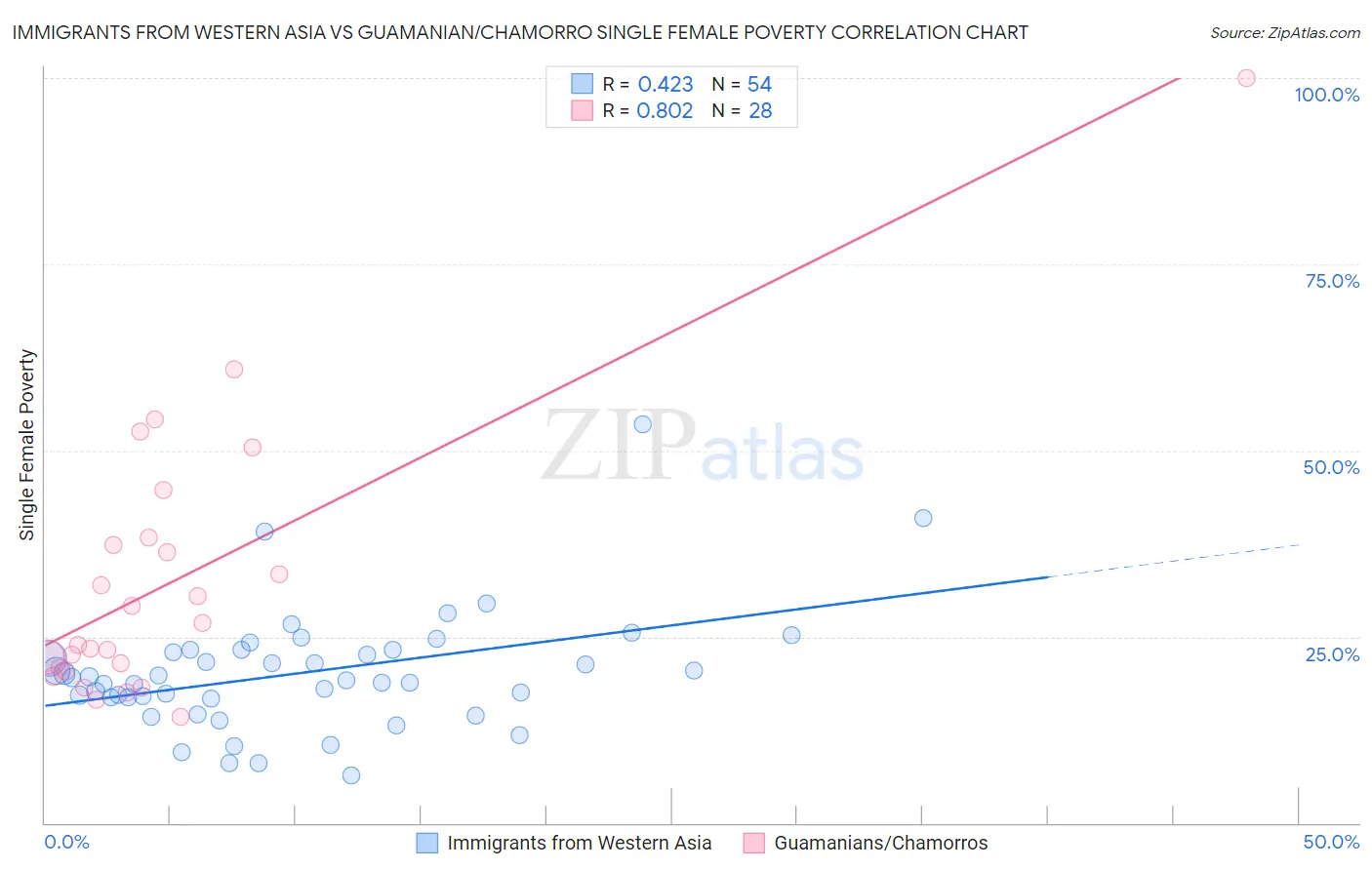 Immigrants from Western Asia vs Guamanian/Chamorro Single Female Poverty