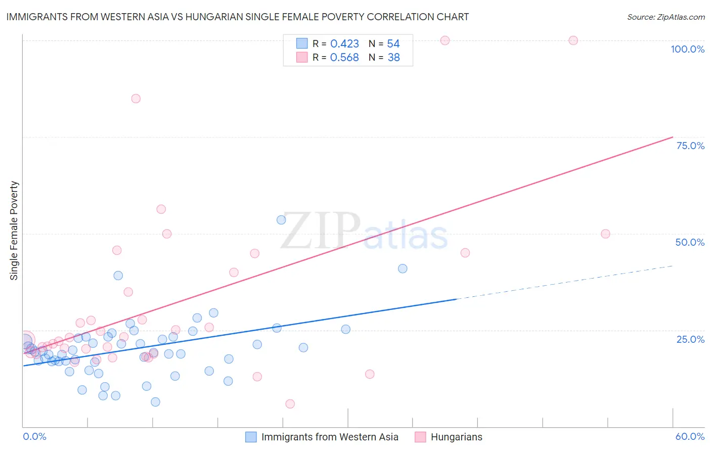 Immigrants from Western Asia vs Hungarian Single Female Poverty