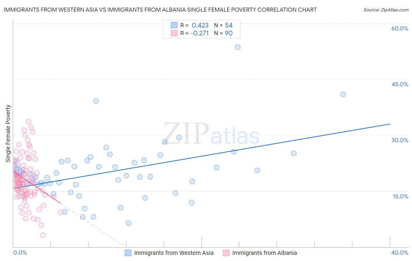 Immigrants from Western Asia vs Immigrants from Albania Single Female Poverty