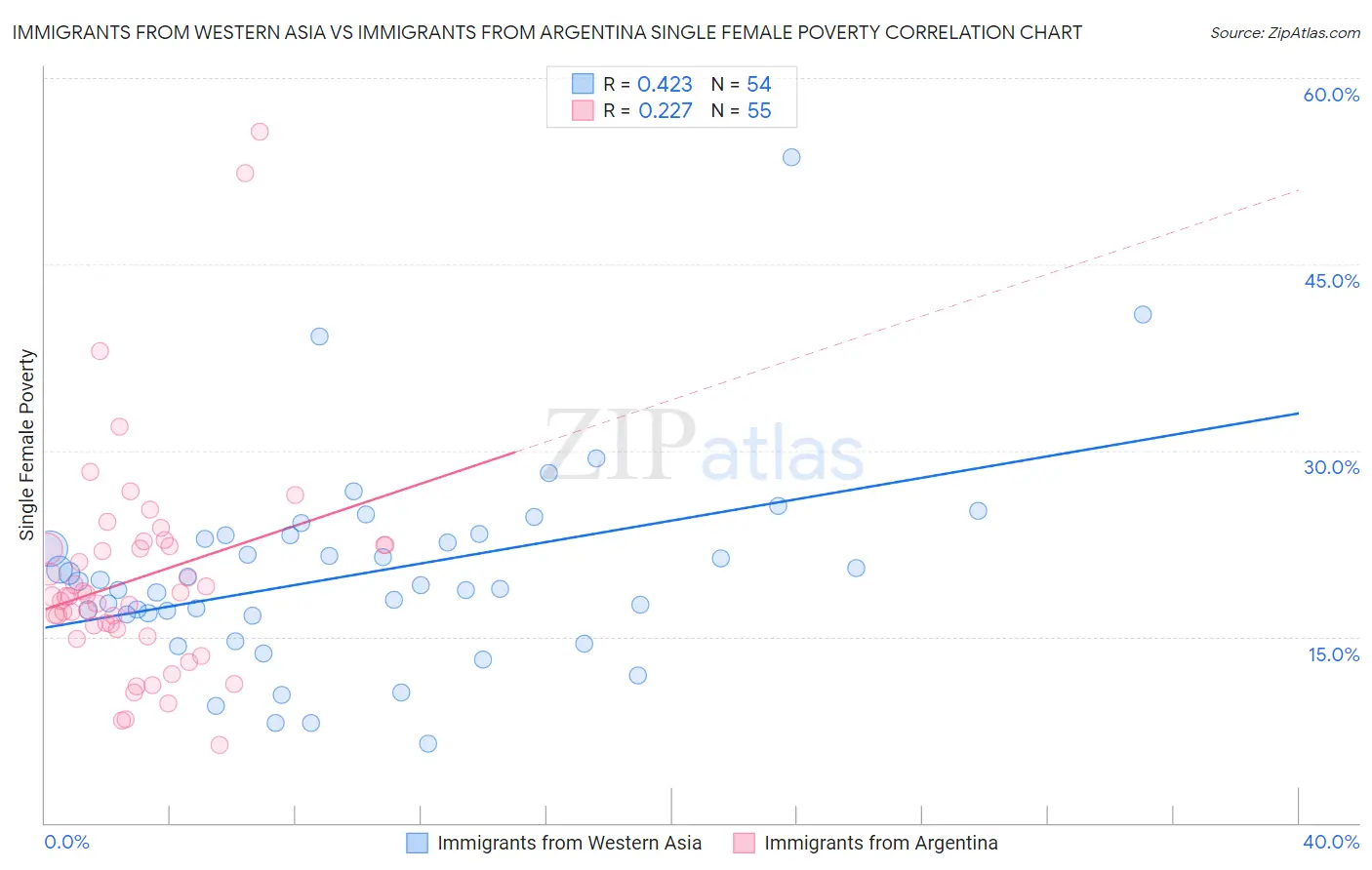 Immigrants from Western Asia vs Immigrants from Argentina Single Female Poverty