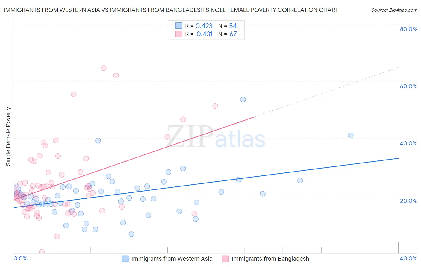 Immigrants from Western Asia vs Immigrants from Bangladesh Single Female Poverty