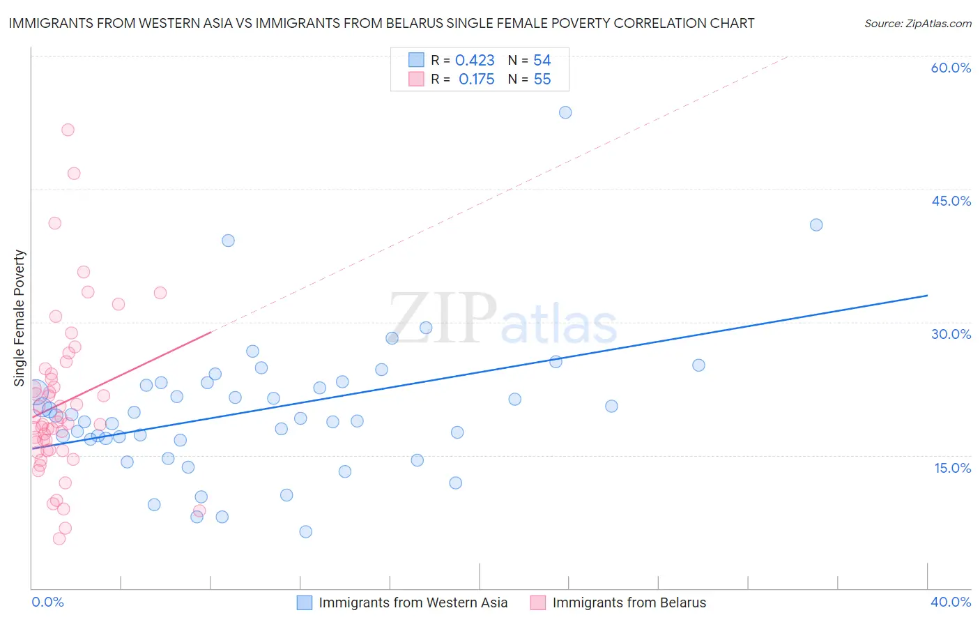 Immigrants from Western Asia vs Immigrants from Belarus Single Female Poverty