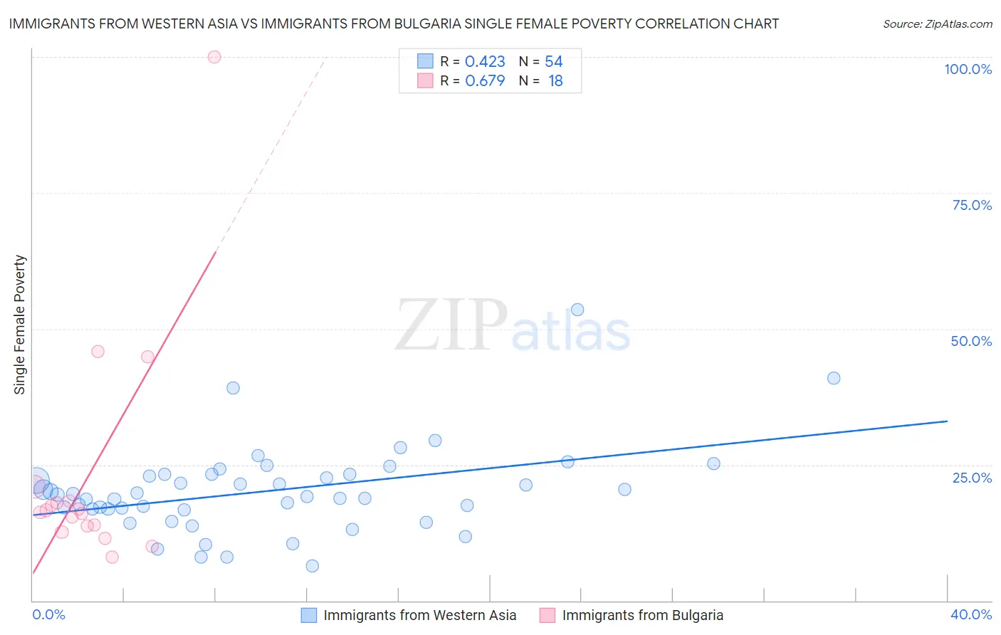 Immigrants from Western Asia vs Immigrants from Bulgaria Single Female Poverty
