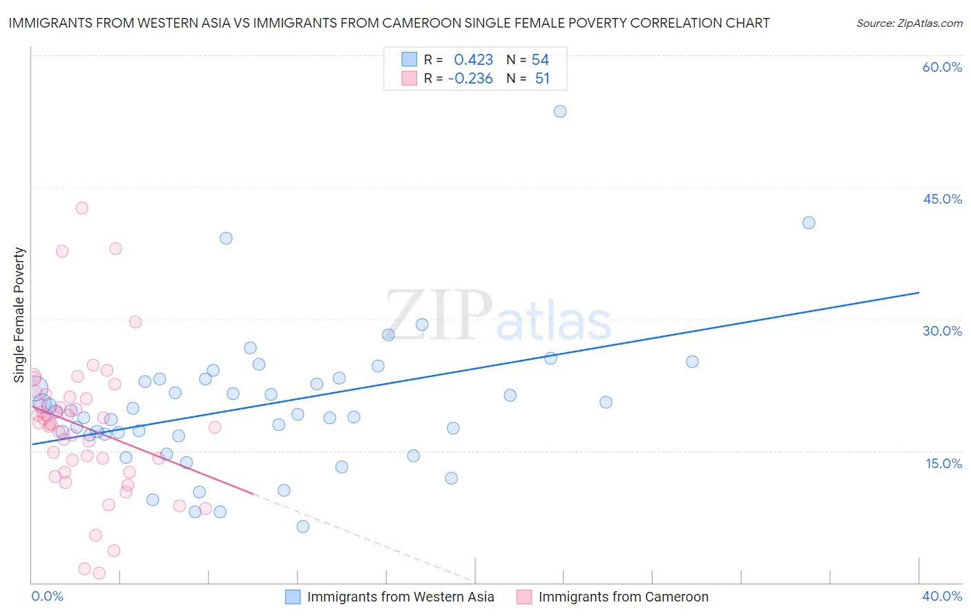 Immigrants from Western Asia vs Immigrants from Cameroon Single Female Poverty