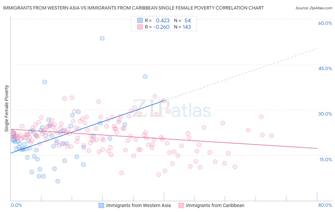 Immigrants from Western Asia vs Immigrants from Caribbean Single Female Poverty