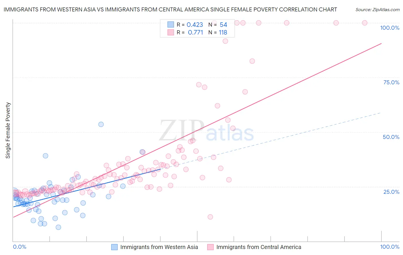 Immigrants from Western Asia vs Immigrants from Central America Single Female Poverty