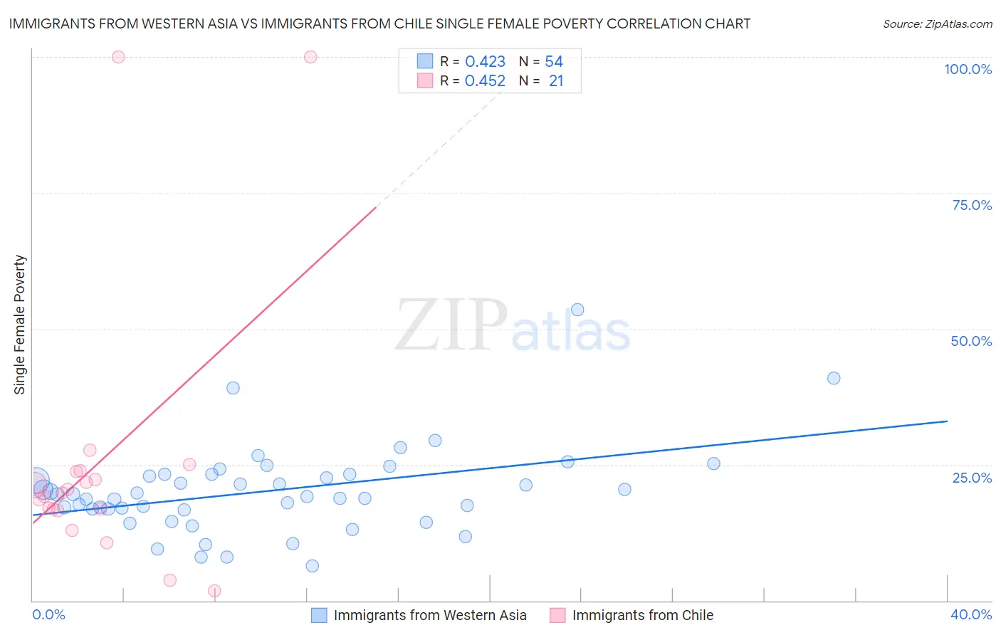 Immigrants from Western Asia vs Immigrants from Chile Single Female Poverty