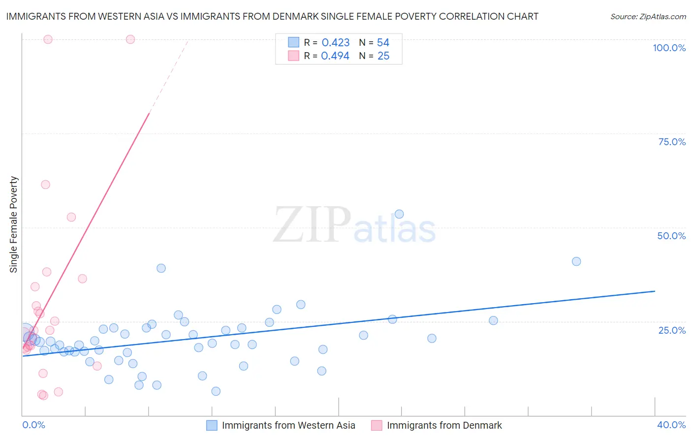 Immigrants from Western Asia vs Immigrants from Denmark Single Female Poverty