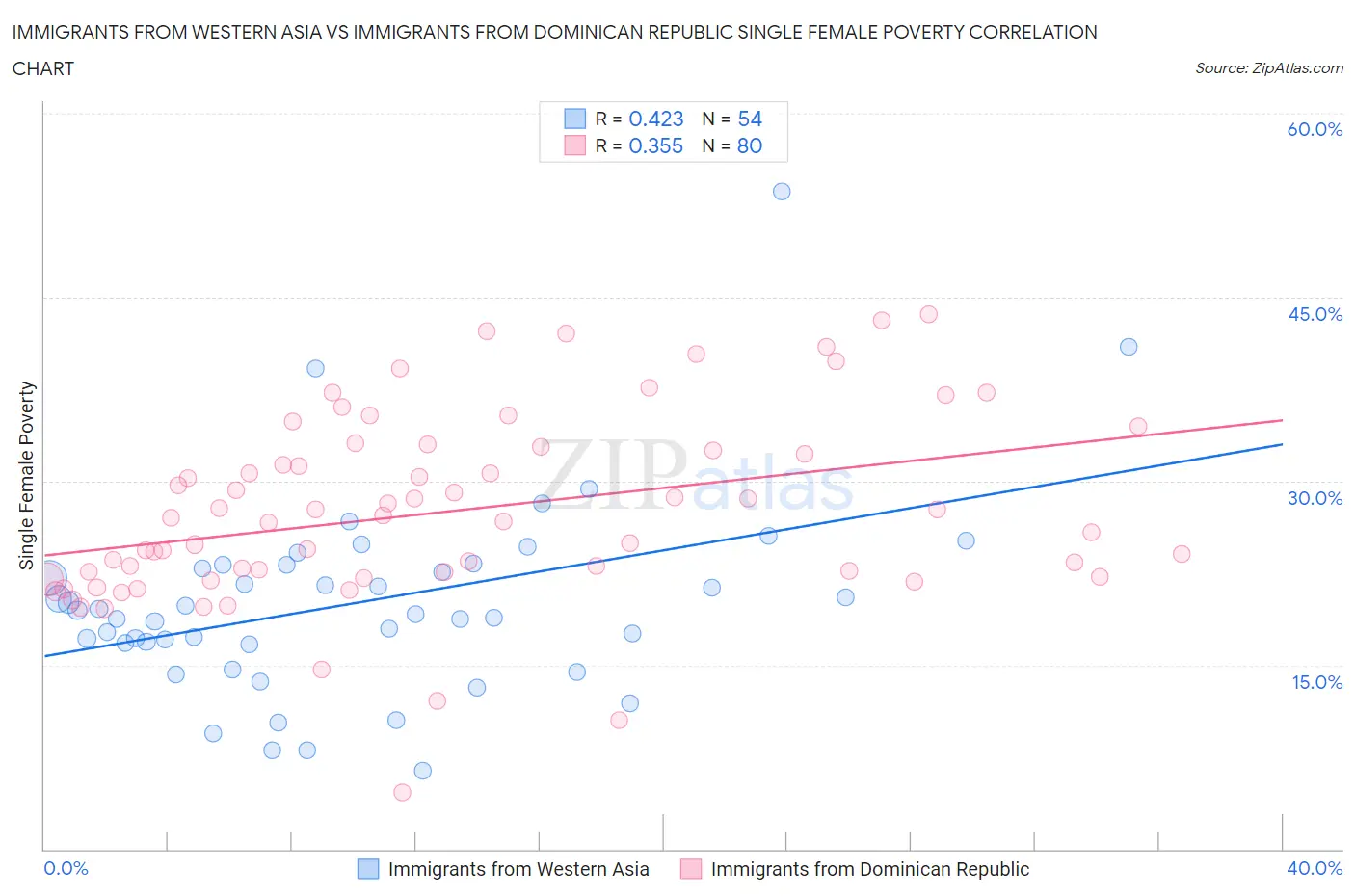 Immigrants from Western Asia vs Immigrants from Dominican Republic Single Female Poverty
