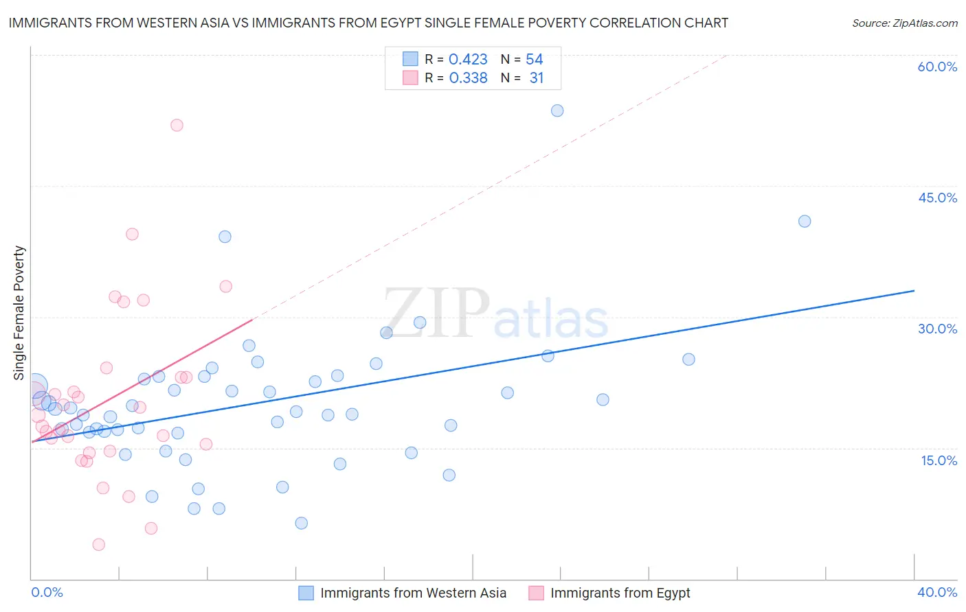 Immigrants from Western Asia vs Immigrants from Egypt Single Female Poverty