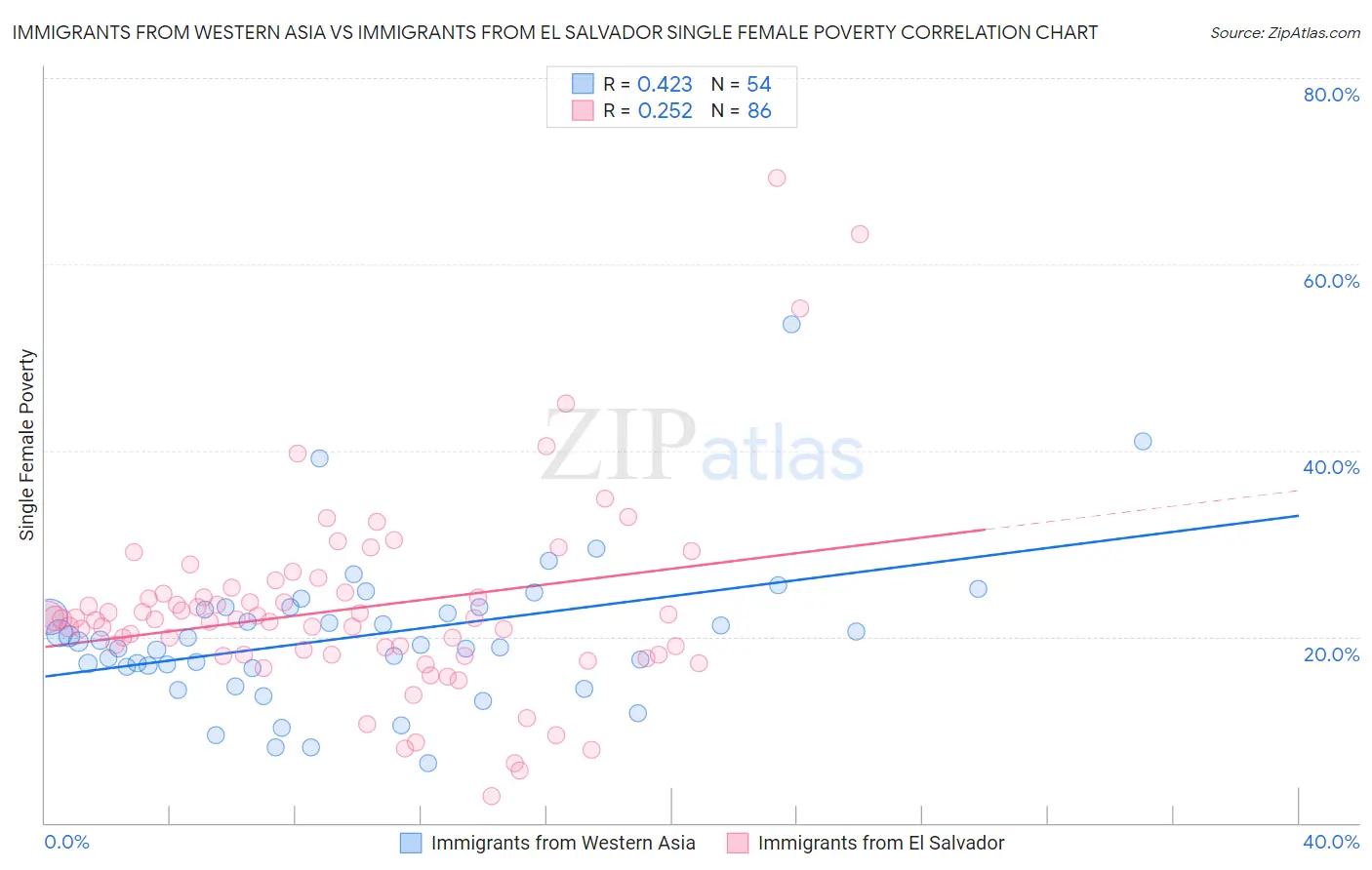 Immigrants from Western Asia vs Immigrants from El Salvador Single Female Poverty