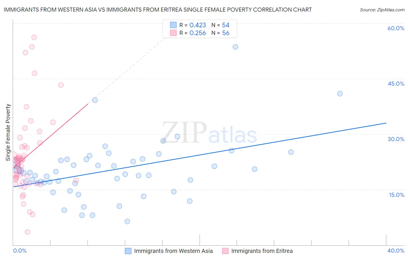 Immigrants from Western Asia vs Immigrants from Eritrea Single Female Poverty