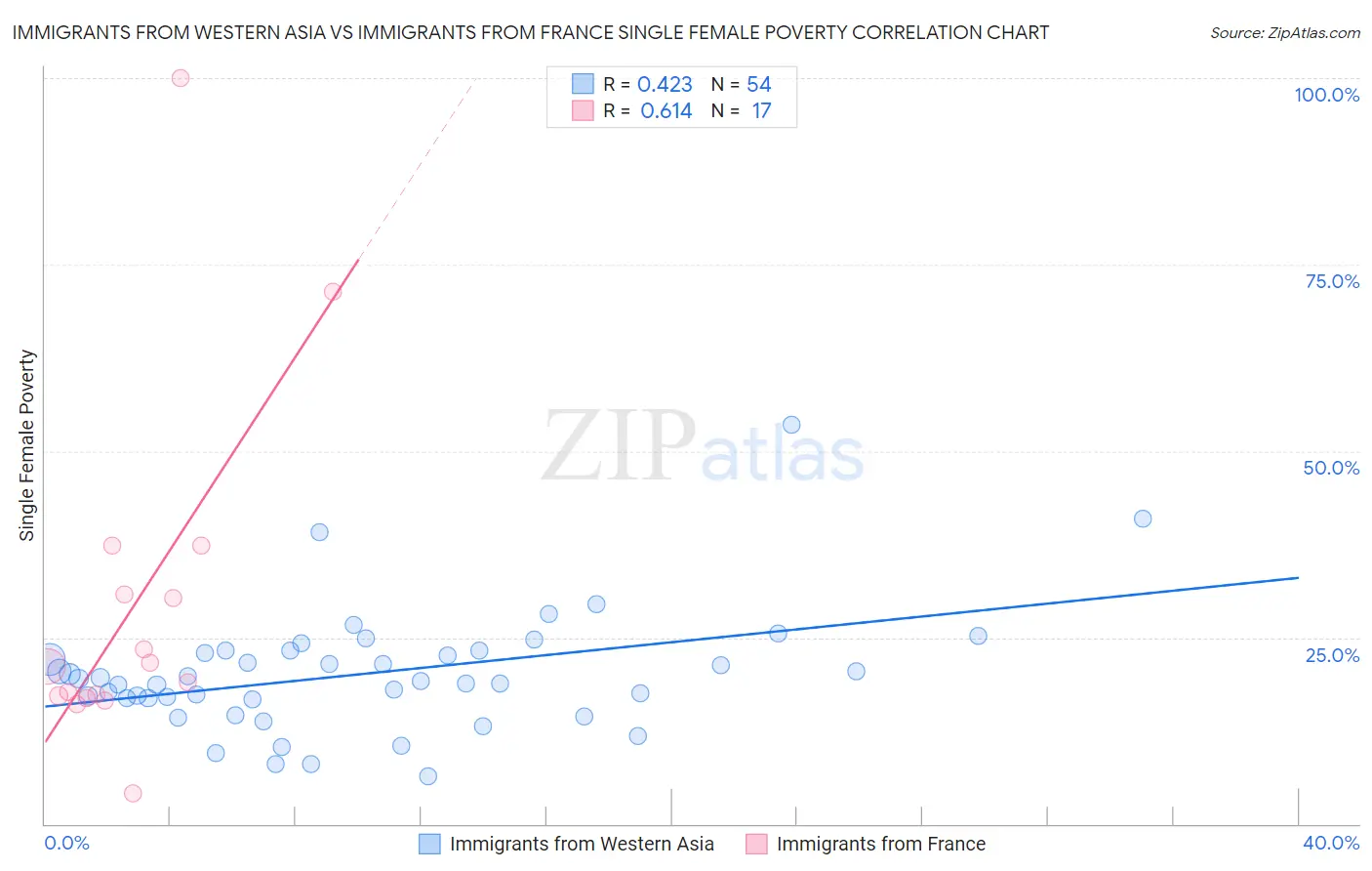 Immigrants from Western Asia vs Immigrants from France Single Female Poverty
