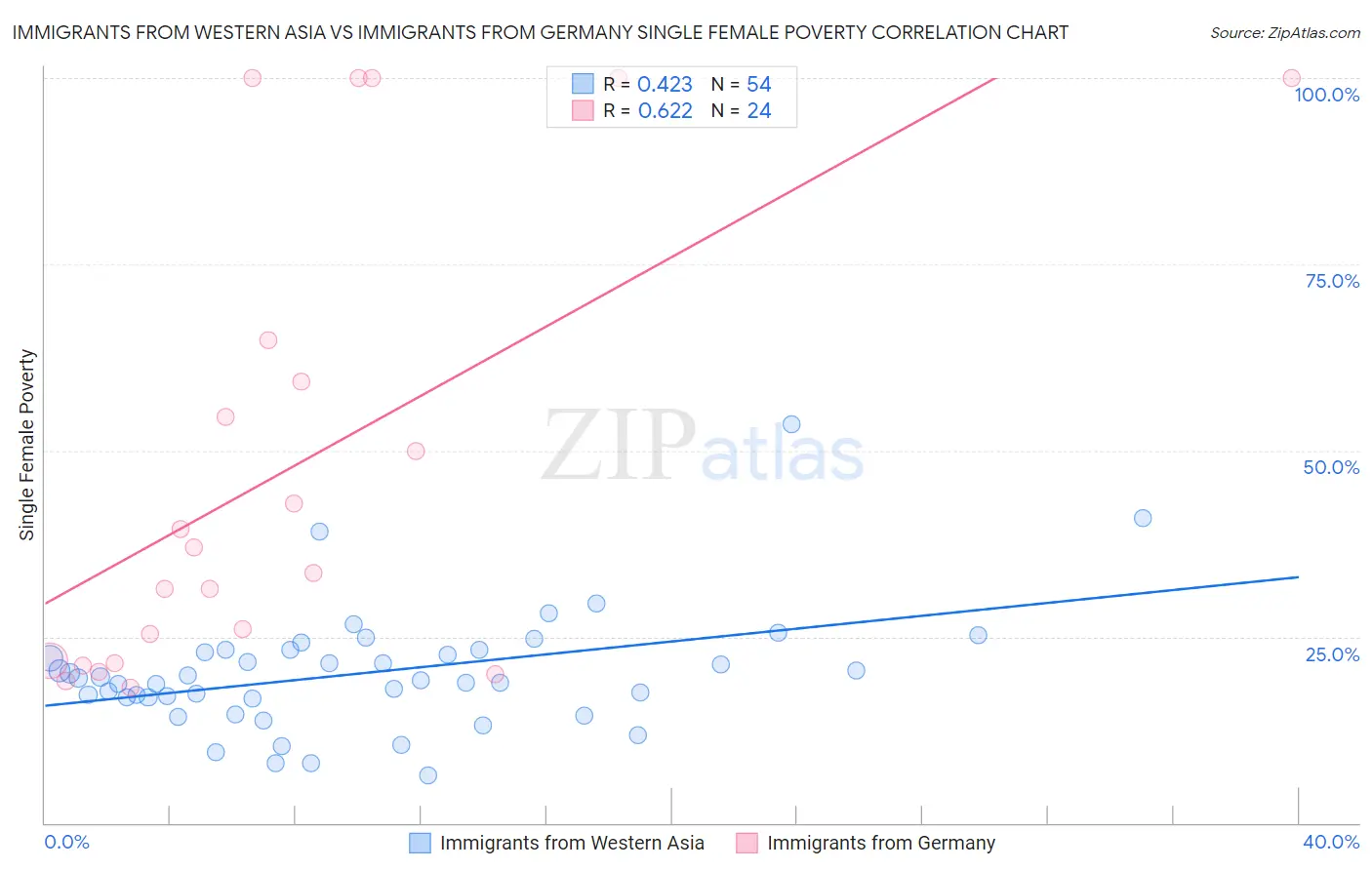 Immigrants from Western Asia vs Immigrants from Germany Single Female Poverty