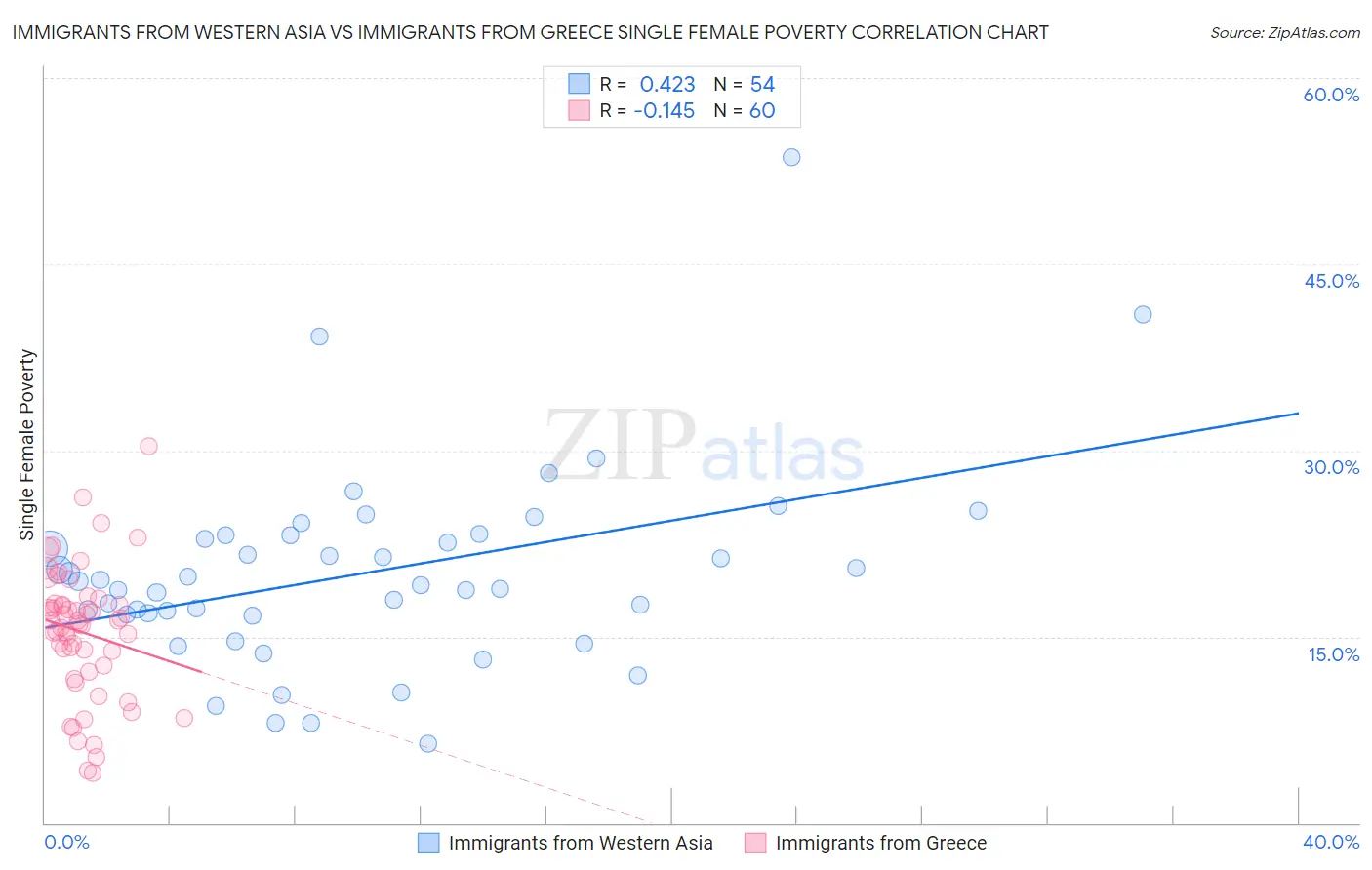 Immigrants from Western Asia vs Immigrants from Greece Single Female Poverty