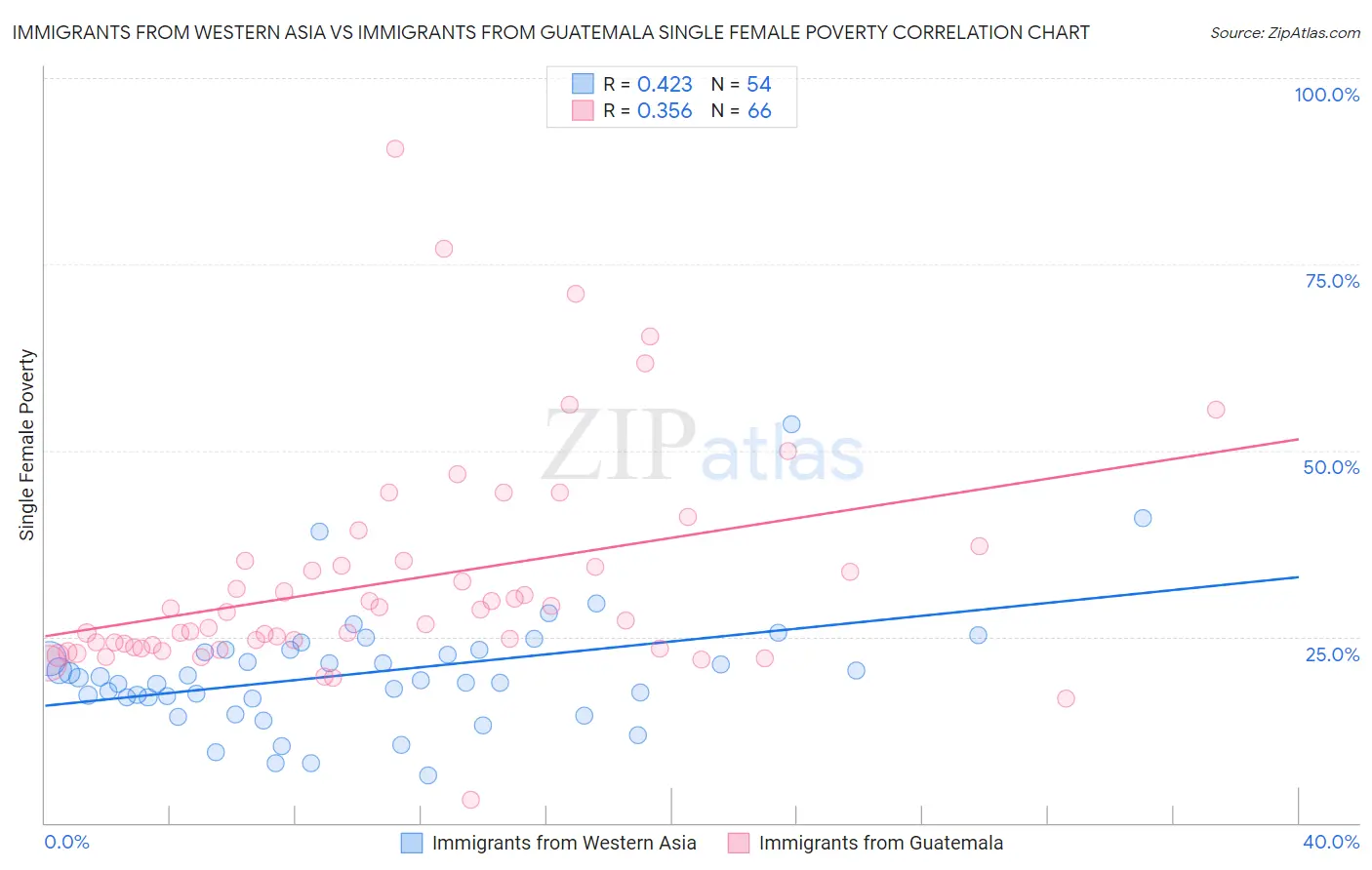 Immigrants from Western Asia vs Immigrants from Guatemala Single Female Poverty