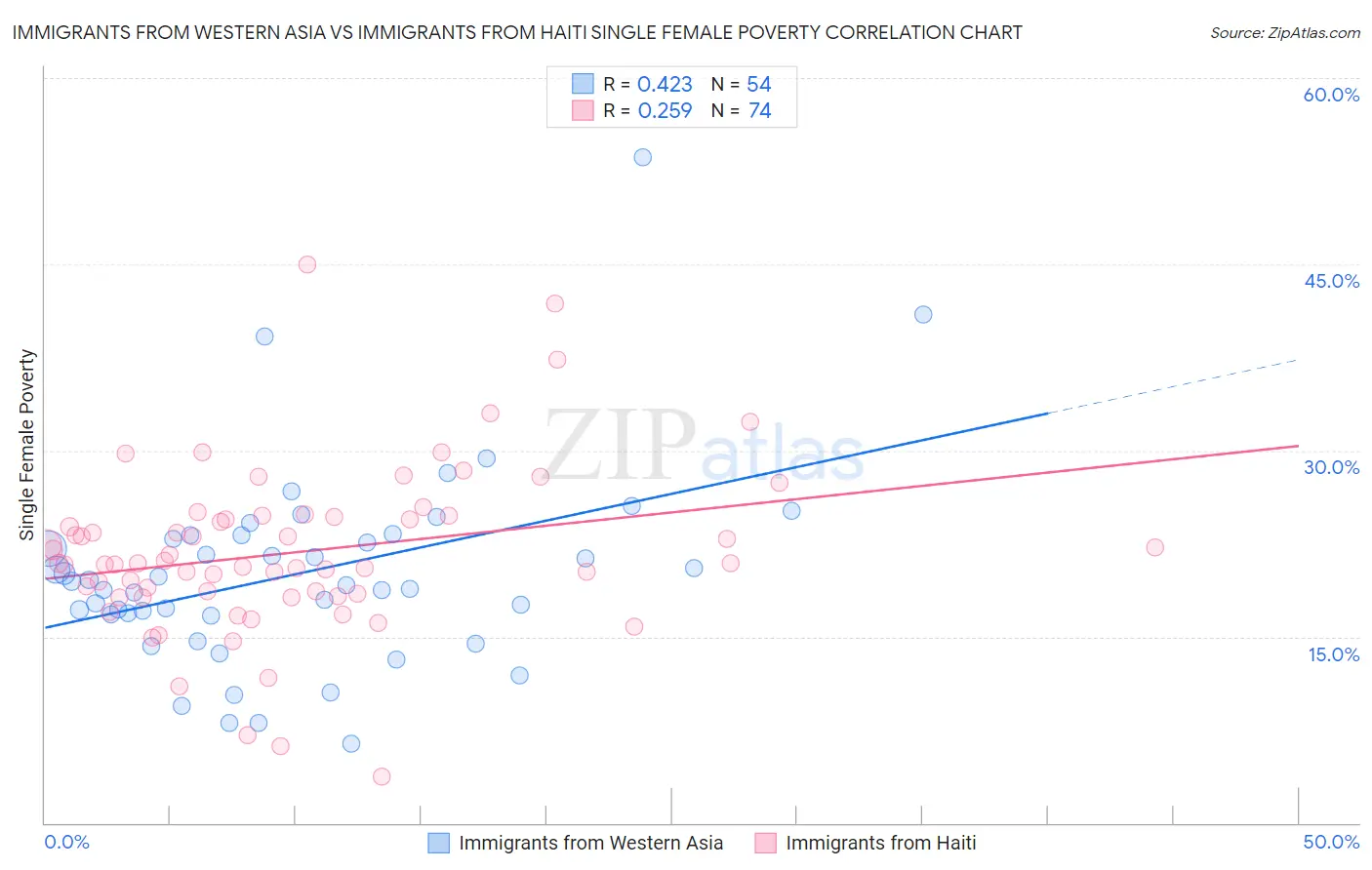 Immigrants from Western Asia vs Immigrants from Haiti Single Female Poverty
