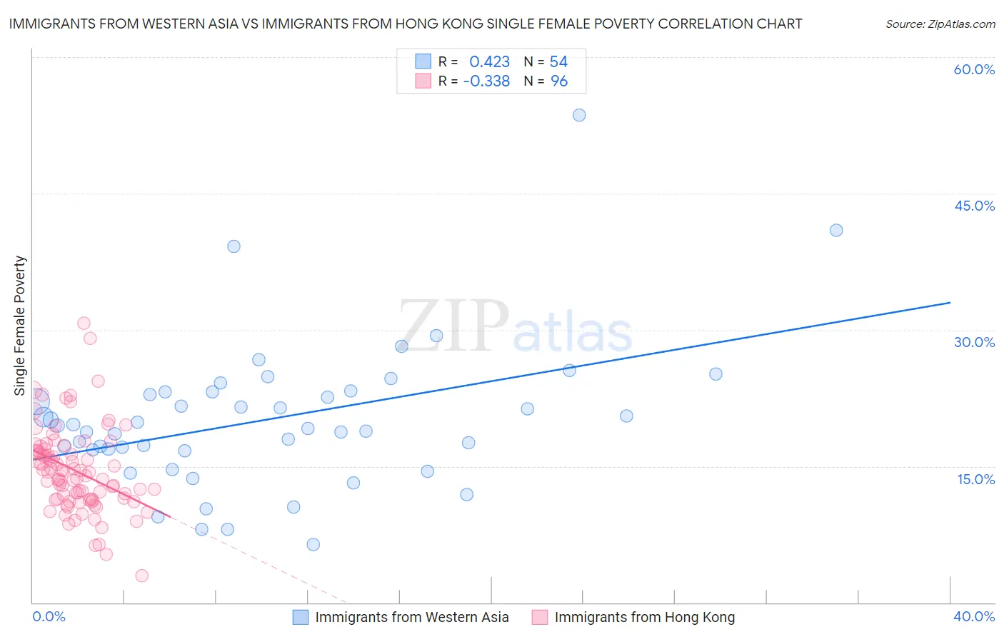 Immigrants from Western Asia vs Immigrants from Hong Kong Single Female Poverty