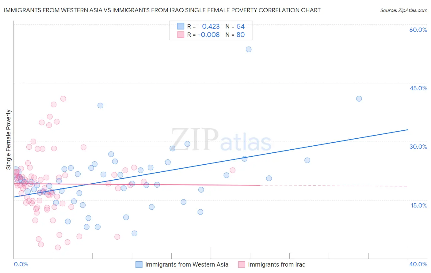 Immigrants from Western Asia vs Immigrants from Iraq Single Female Poverty