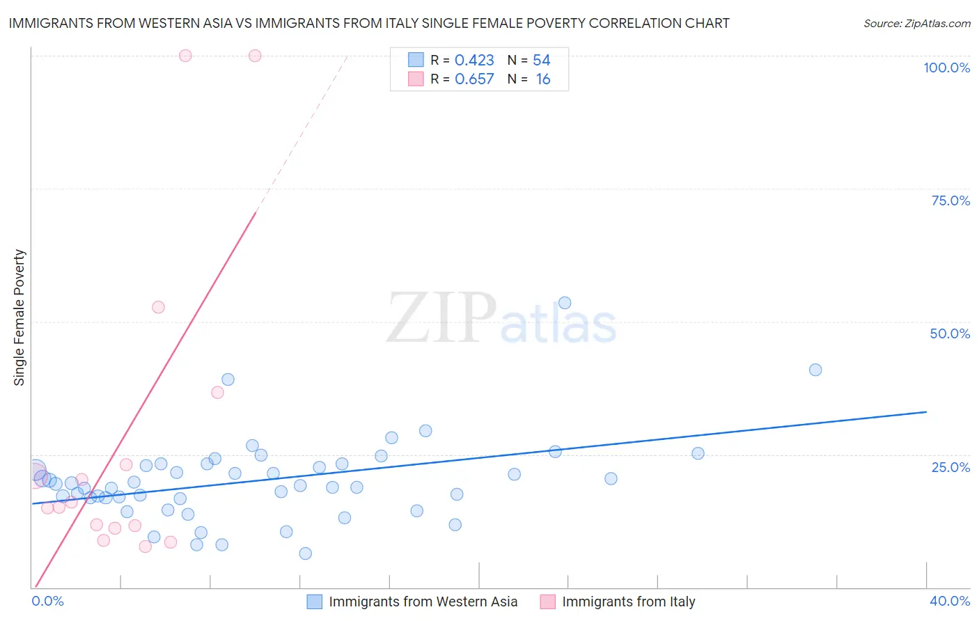 Immigrants from Western Asia vs Immigrants from Italy Single Female Poverty