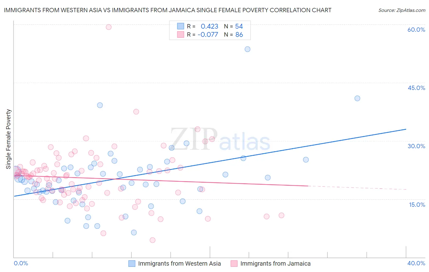 Immigrants from Western Asia vs Immigrants from Jamaica Single Female Poverty