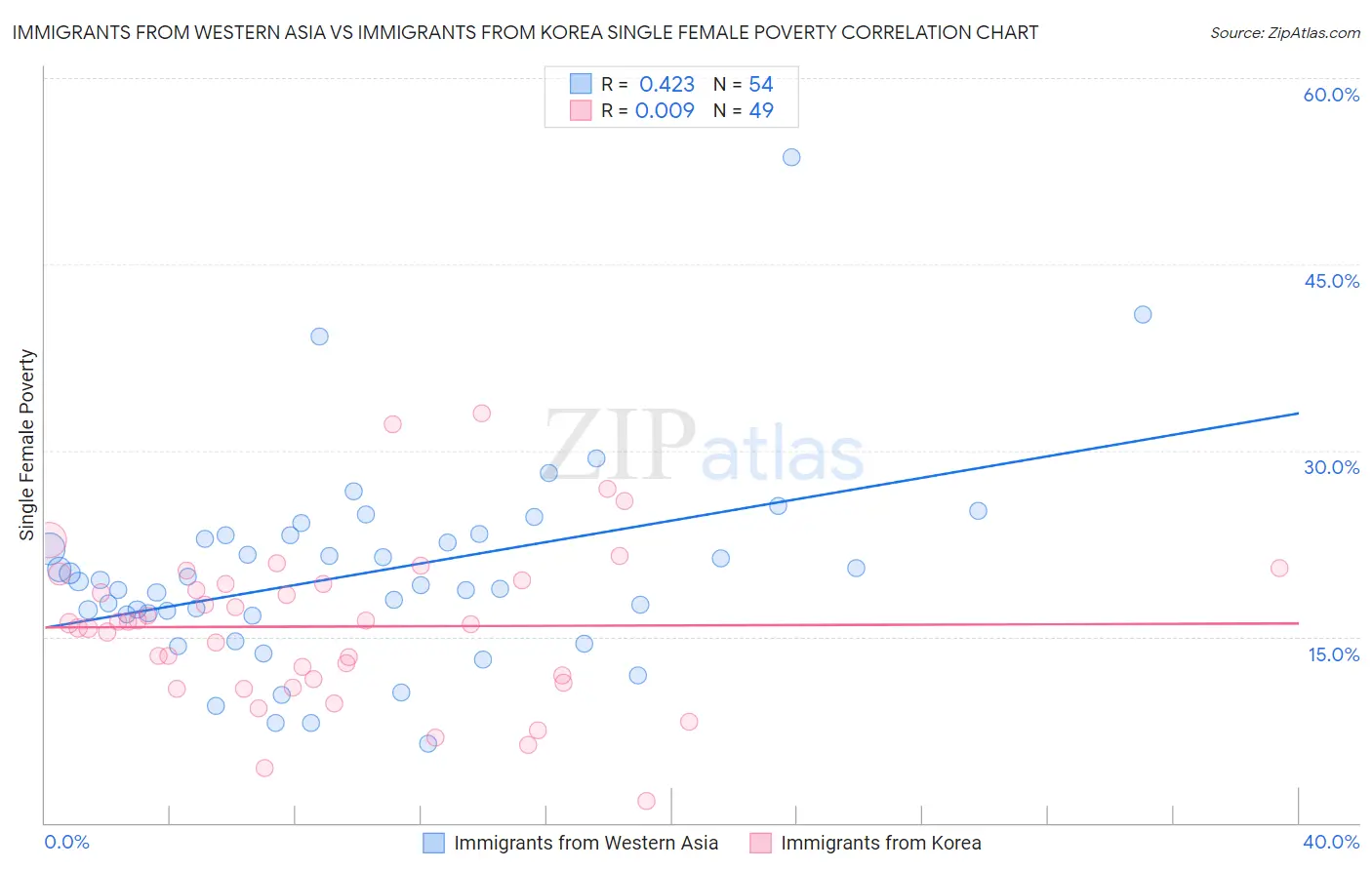 Immigrants from Western Asia vs Immigrants from Korea Single Female Poverty