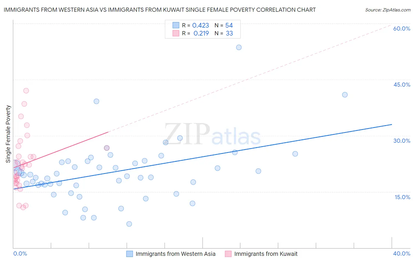 Immigrants from Western Asia vs Immigrants from Kuwait Single Female Poverty