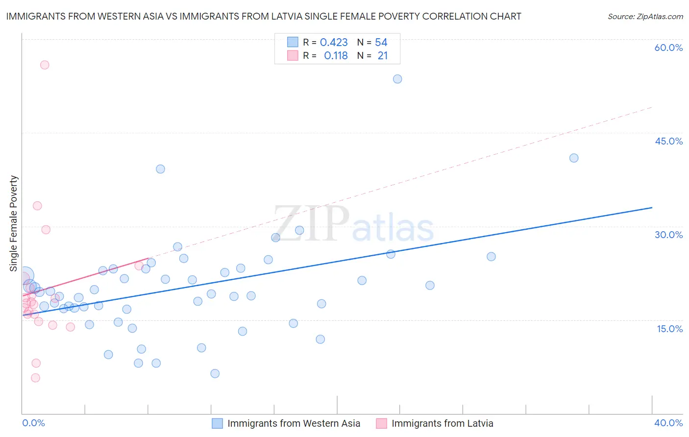 Immigrants from Western Asia vs Immigrants from Latvia Single Female Poverty