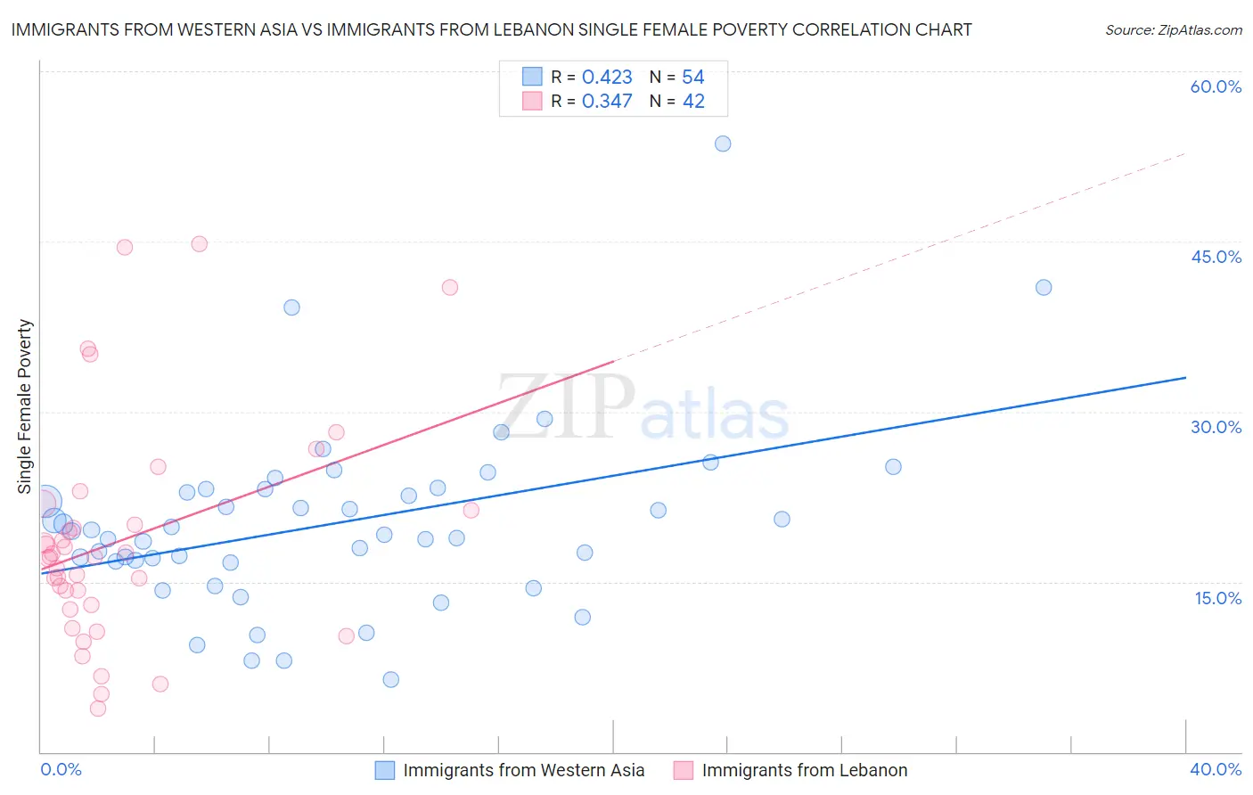 Immigrants from Western Asia vs Immigrants from Lebanon Single Female Poverty