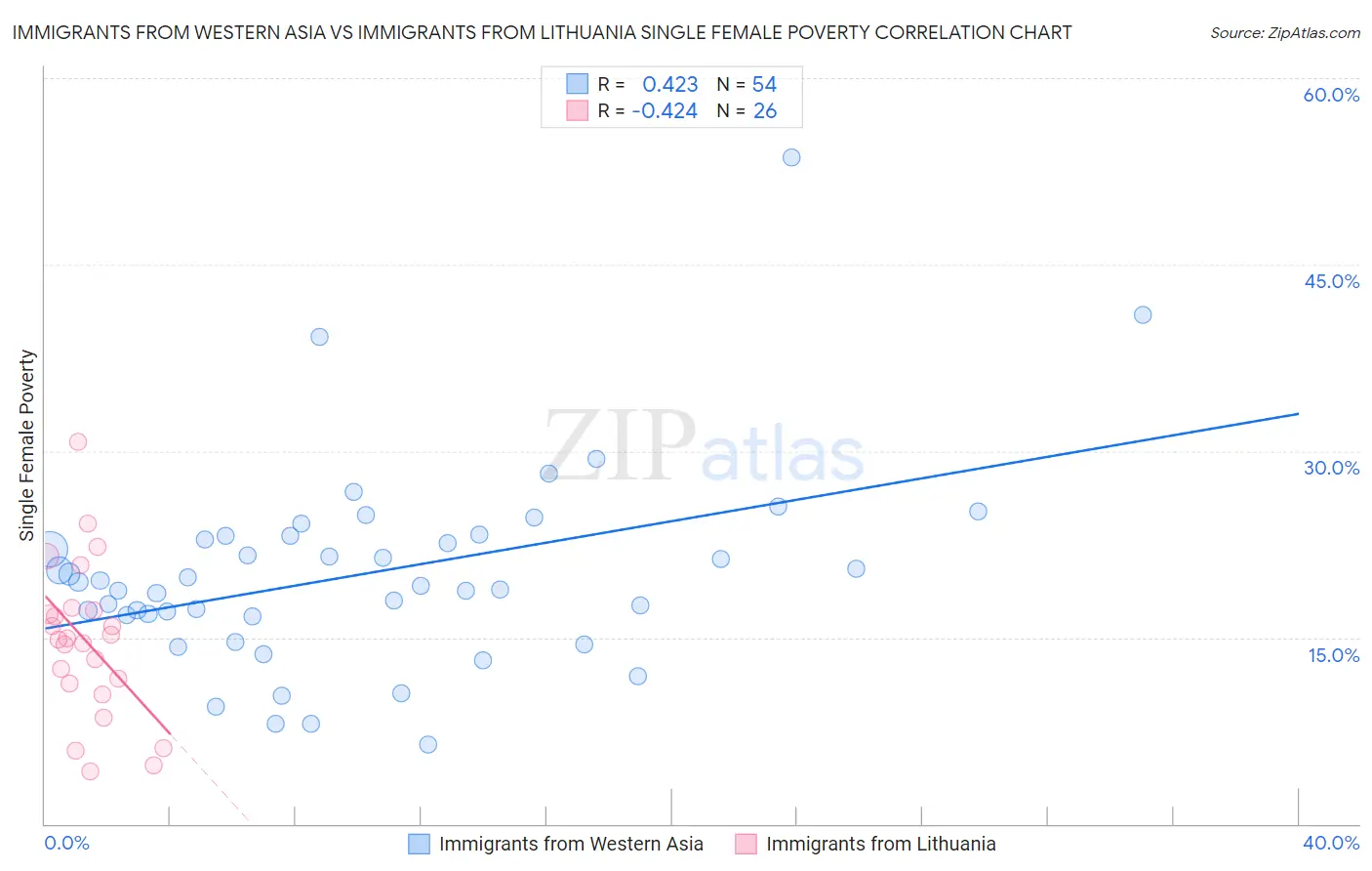 Immigrants from Western Asia vs Immigrants from Lithuania Single Female Poverty