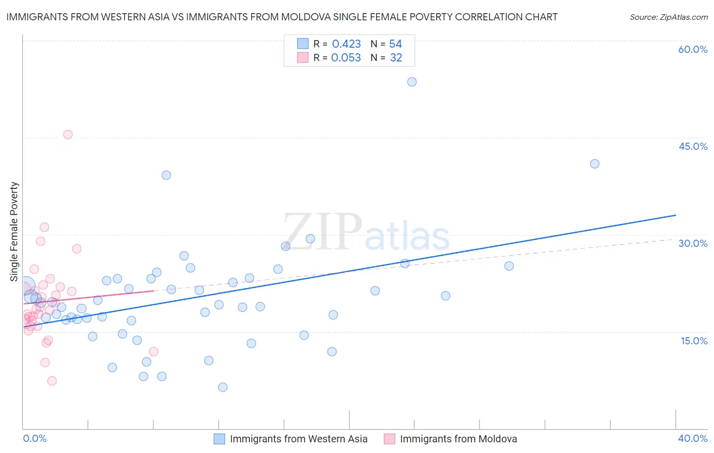 Immigrants from Western Asia vs Immigrants from Moldova Single Female Poverty