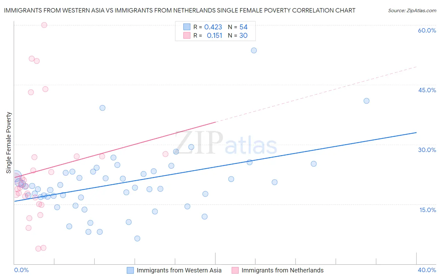 Immigrants from Western Asia vs Immigrants from Netherlands Single Female Poverty