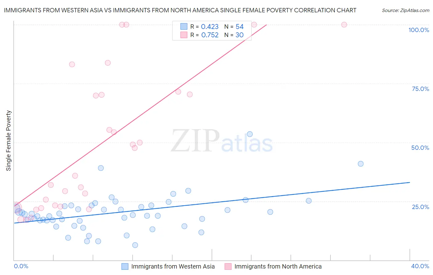 Immigrants from Western Asia vs Immigrants from North America Single Female Poverty