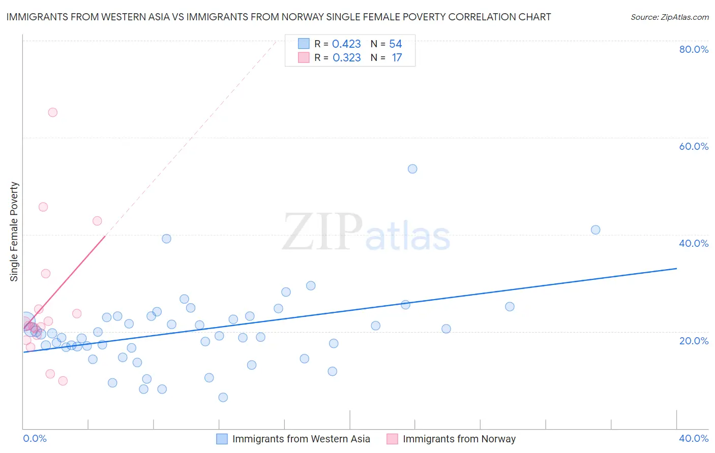 Immigrants from Western Asia vs Immigrants from Norway Single Female Poverty