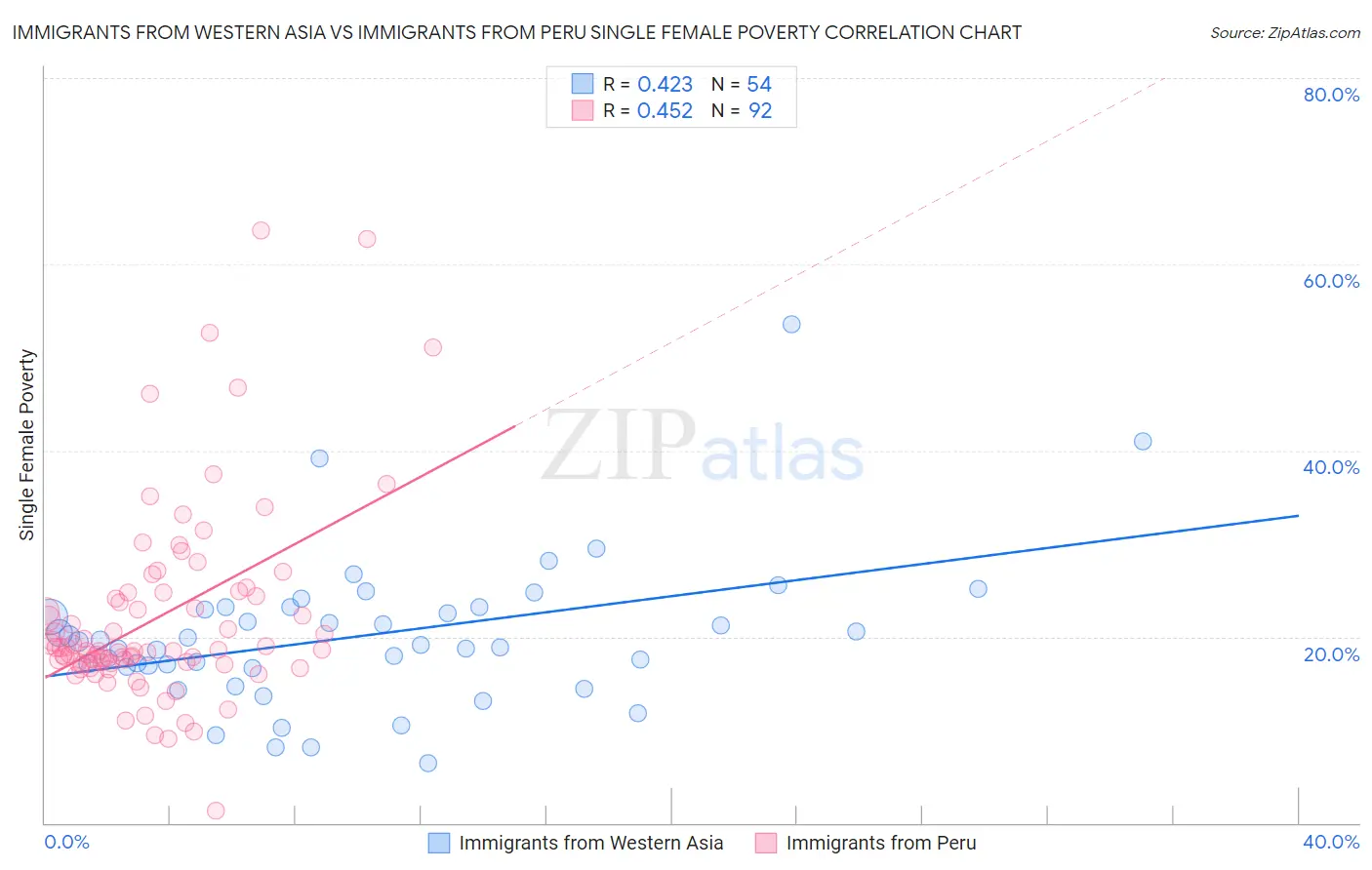 Immigrants from Western Asia vs Immigrants from Peru Single Female Poverty