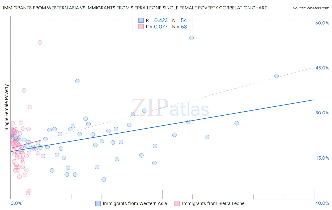 Immigrants from Western Asia vs Immigrants from Sierra Leone Single Female Poverty