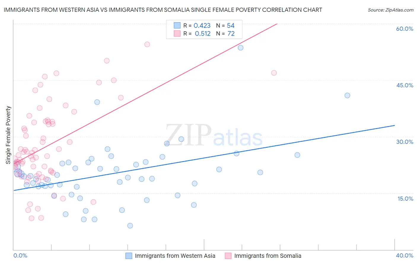 Immigrants from Western Asia vs Immigrants from Somalia Single Female Poverty