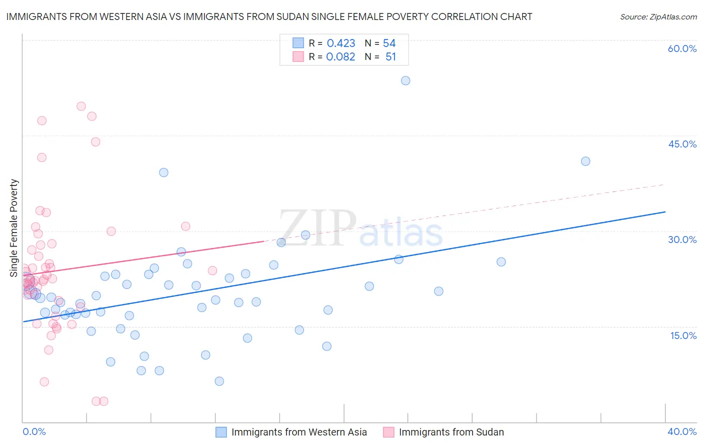 Immigrants from Western Asia vs Immigrants from Sudan Single Female Poverty