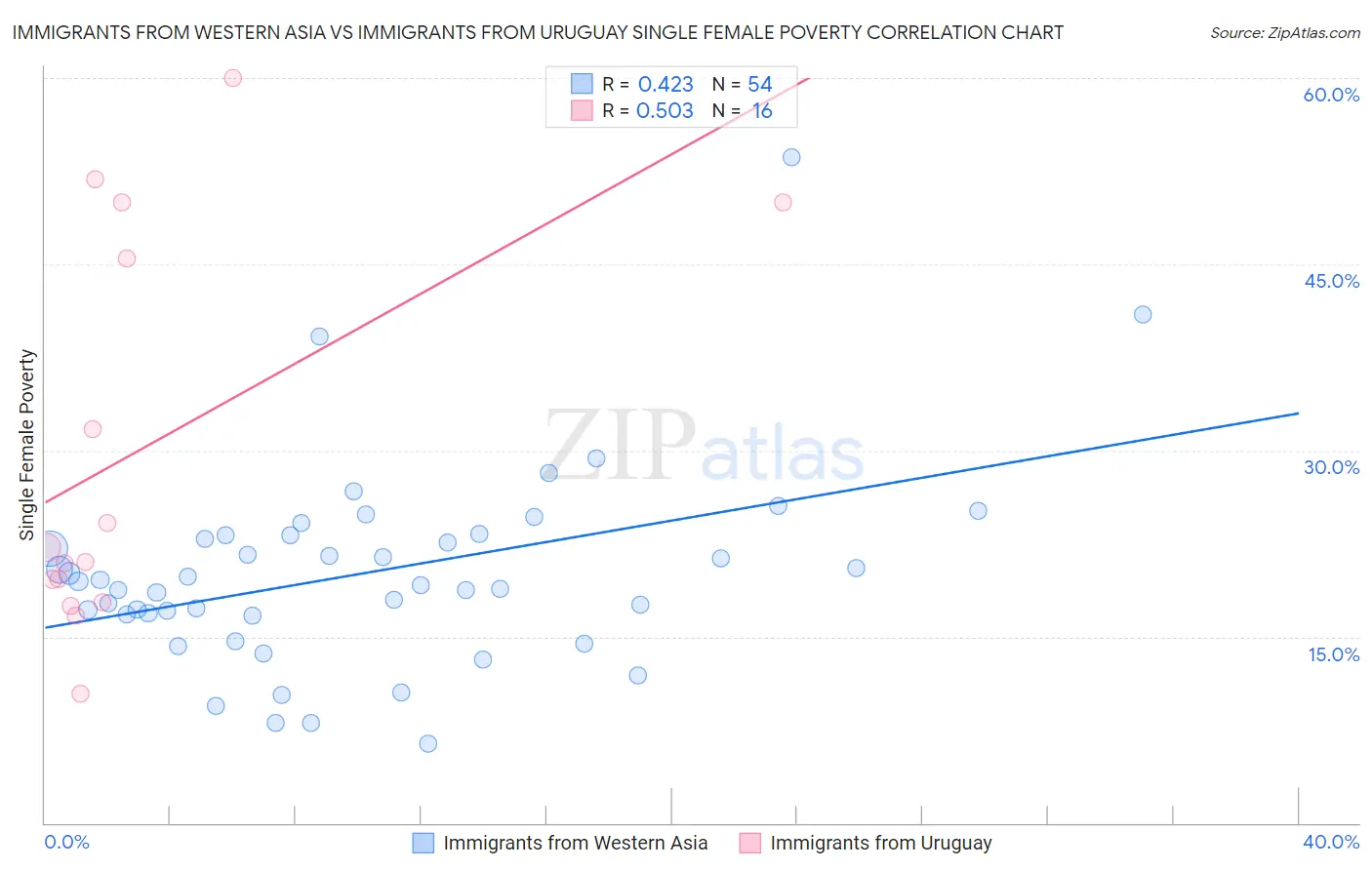 Immigrants from Western Asia vs Immigrants from Uruguay Single Female Poverty