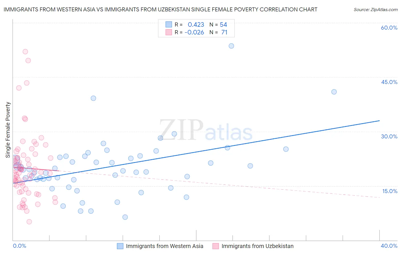 Immigrants from Western Asia vs Immigrants from Uzbekistan Single Female Poverty